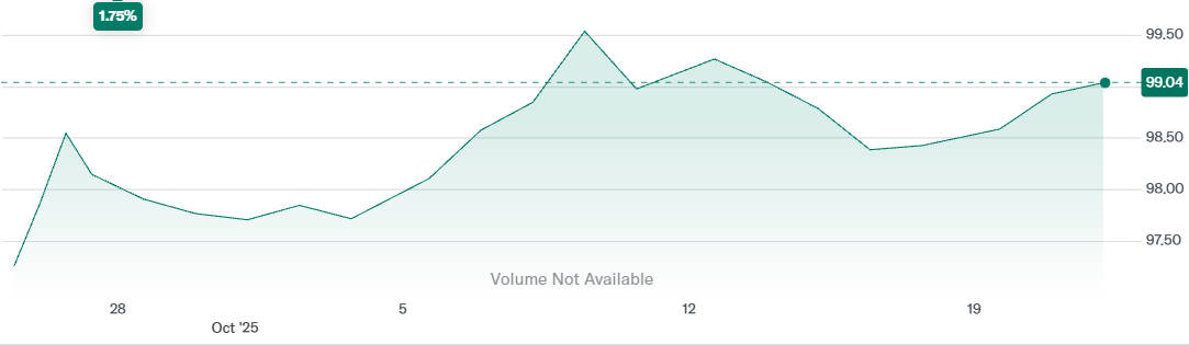 US Dollar Index Price over the Last Month