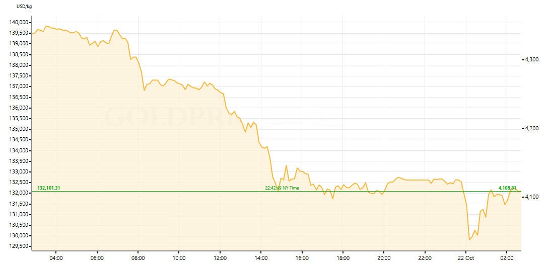 Gold Price Today
