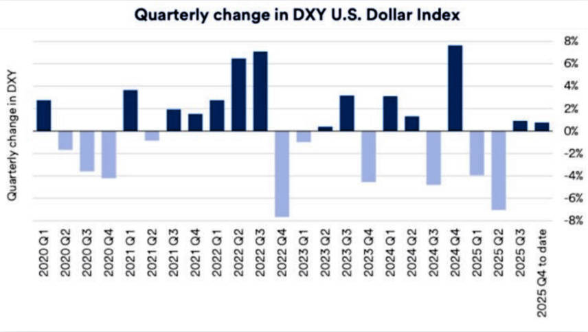Quarterly change in DXY U.S. Dollar Index