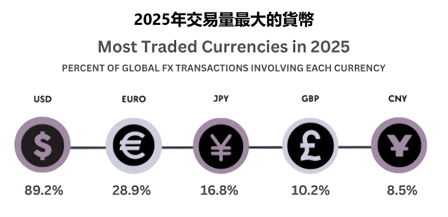 2025年交易量最大的5種貨幣