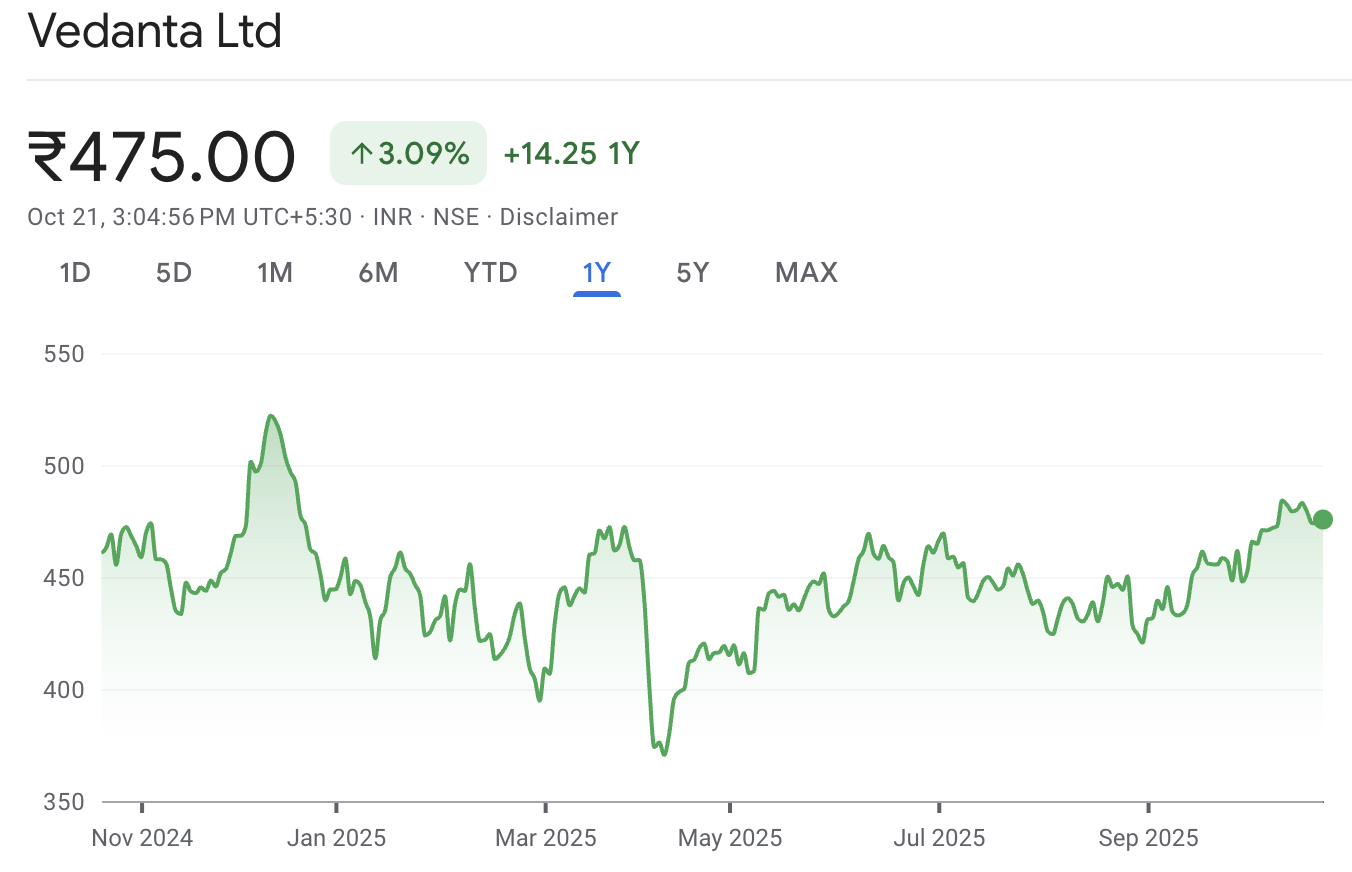 Vedanta Current Stock Trend