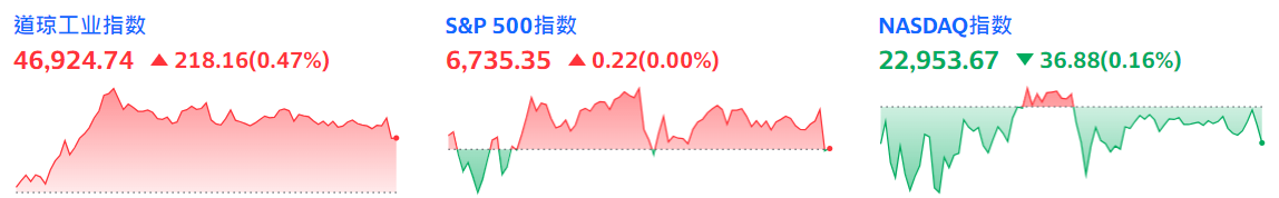 美股三大指数分化