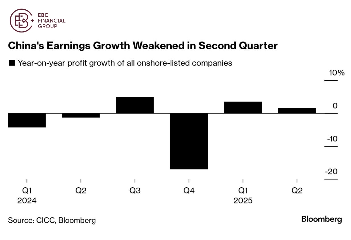 China's Earnings Growth Weakened in Second Quarter