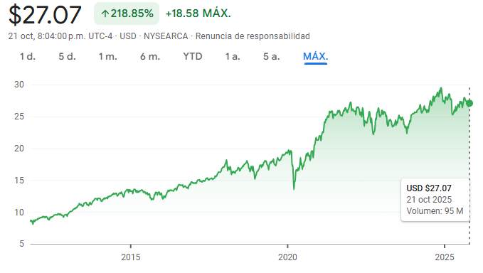 Gráfico del SCHD ETF