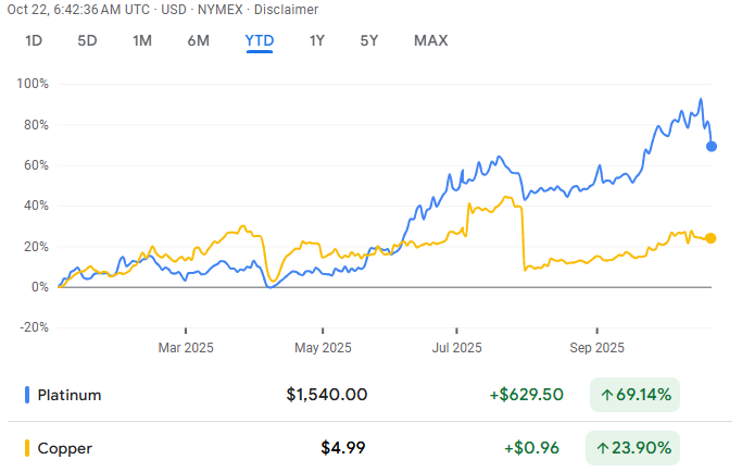 Screenshot of Copper and Platinum Price