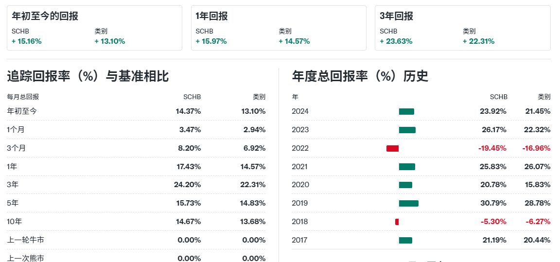 SCHB ETF回报率