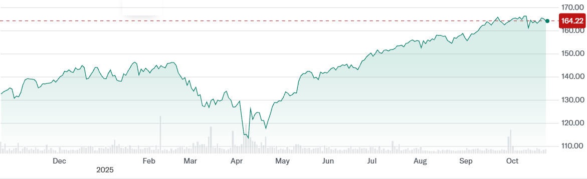 IUSG ETF Price Change over the Last Year