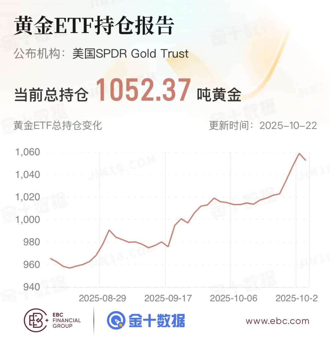 黄金ETF持倉报告