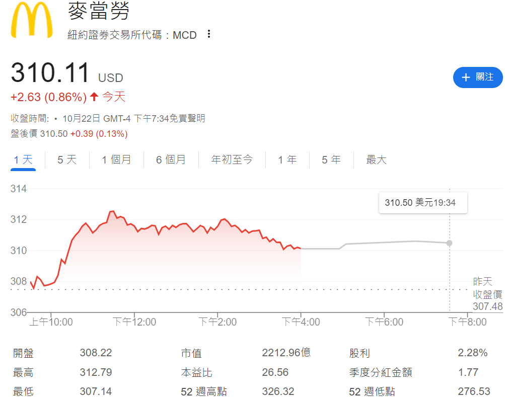 MCD收盤上漲0.86%