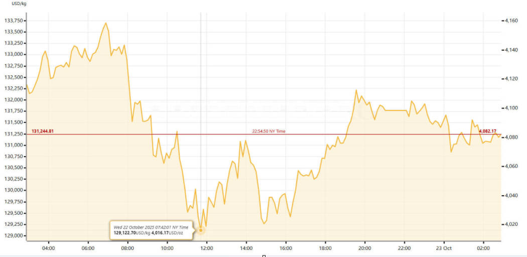 Gold Price Today Gold Price Today