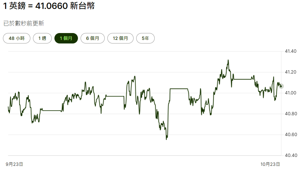 英鎊兌台幣近一個月的走勢