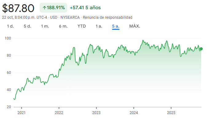 Gráfico del XLE ETF