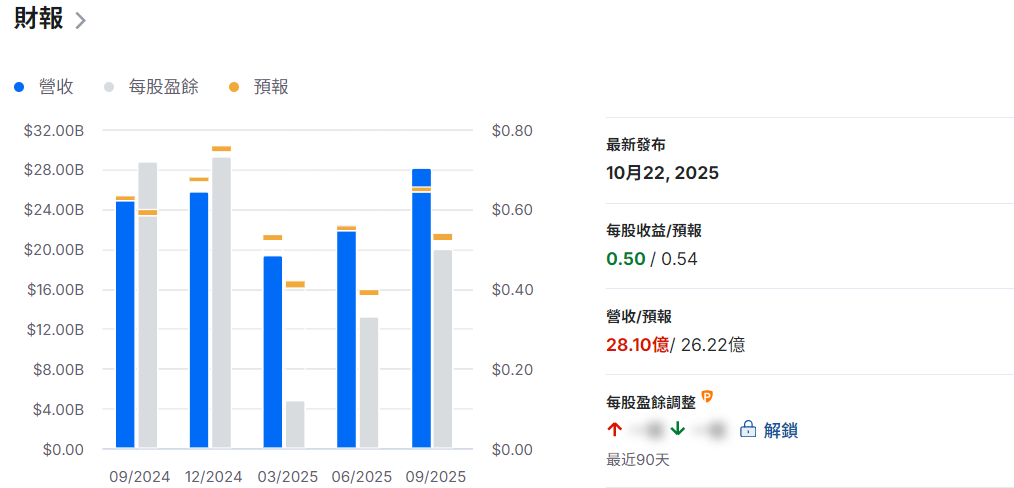 特斯拉財報