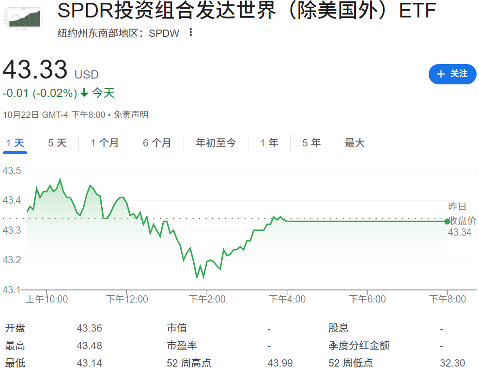 SPDW ETF走势图