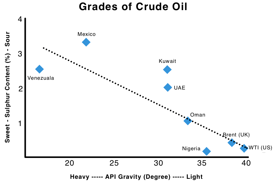 Tipos de petróleos crudos Tipos de petróleos crudos
