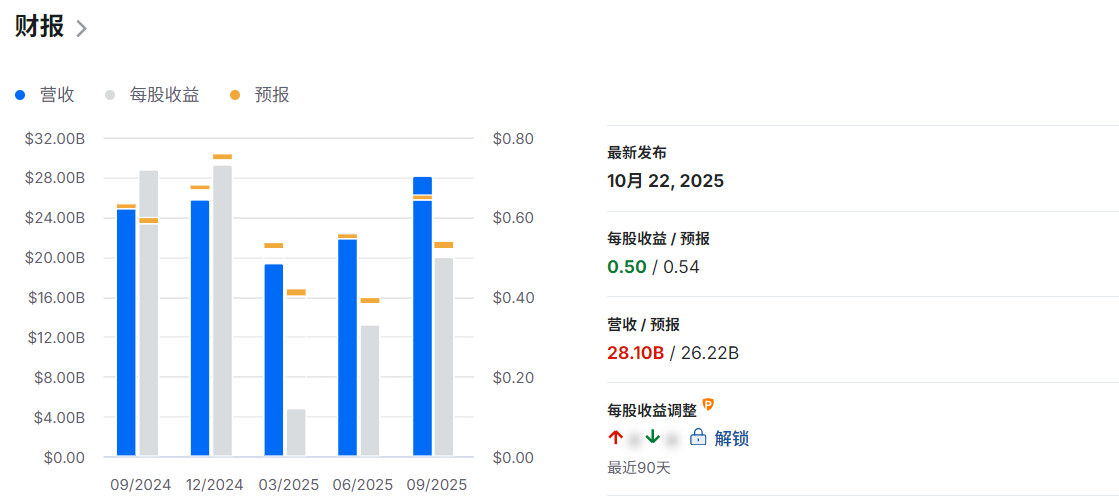 特斯拉财报