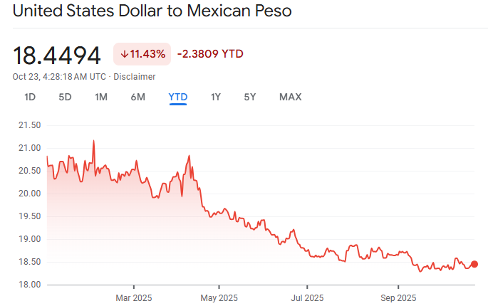 Is the Mexican Peso Getting Stronger