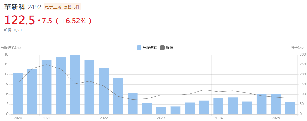 華新科近四季每股盈餘