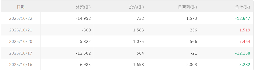 台积电外资买卖超数量