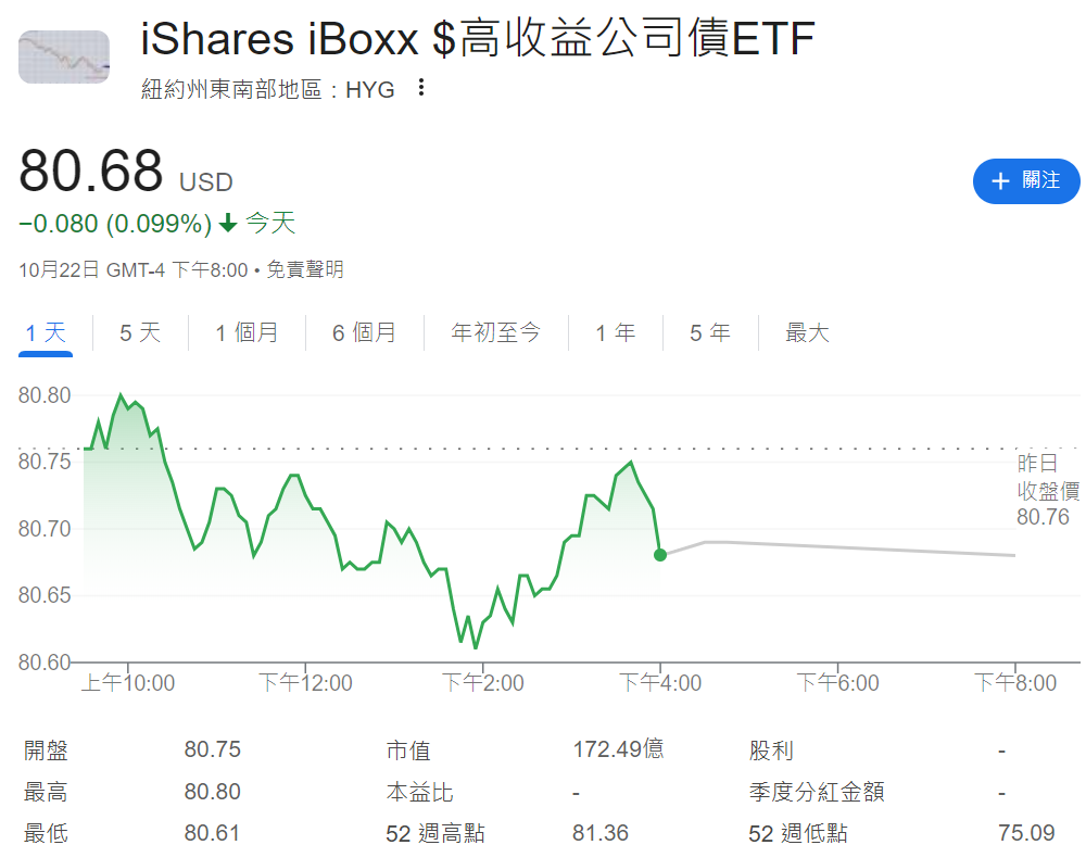 HYG ETF走勢