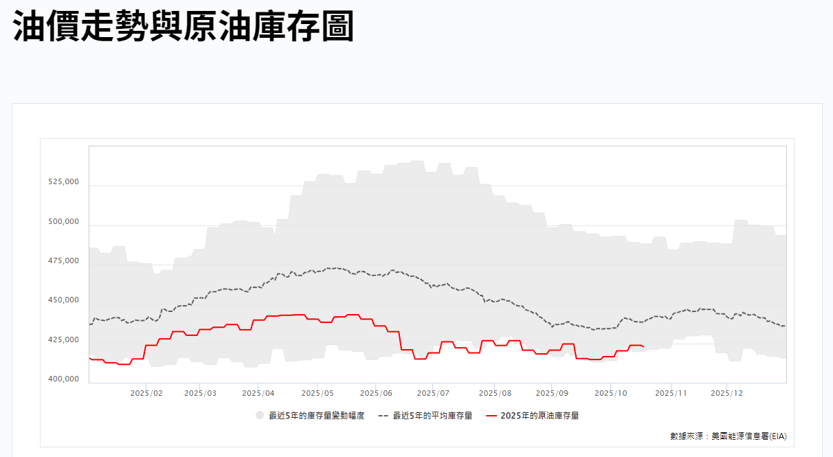 油價走勢與原油庫存圖