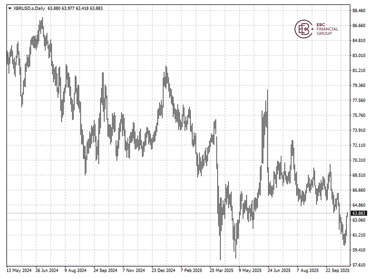 XBR/USDの動向