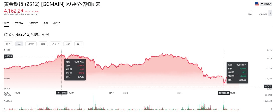黄金期货五天内最高涨幅+3.93%，跌幅-4.43%