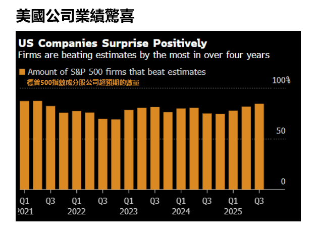 標普500公司業績超預期