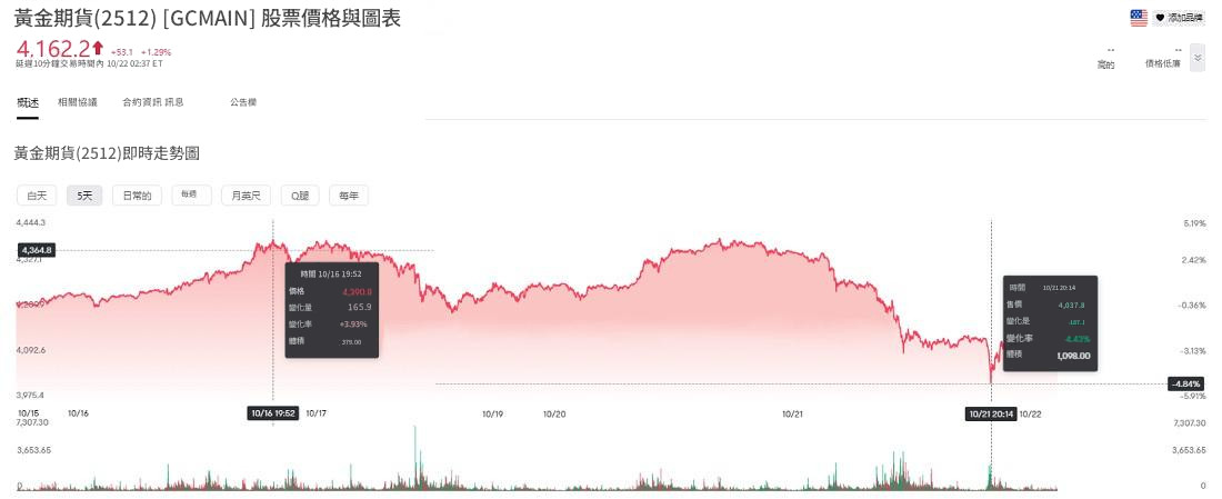 黃金期貨五天內最高漲幅+3.93%，跌幅-4.43%