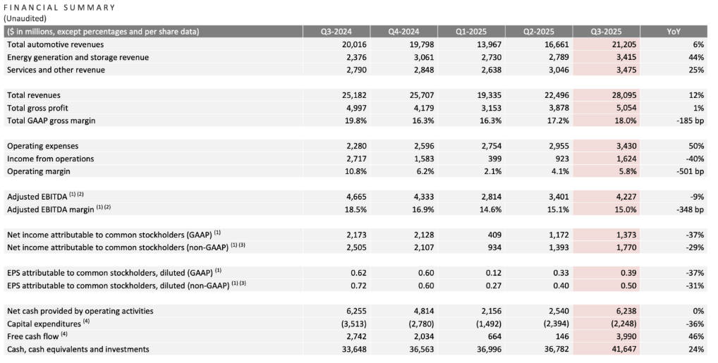Tesla Q3 Financial Results