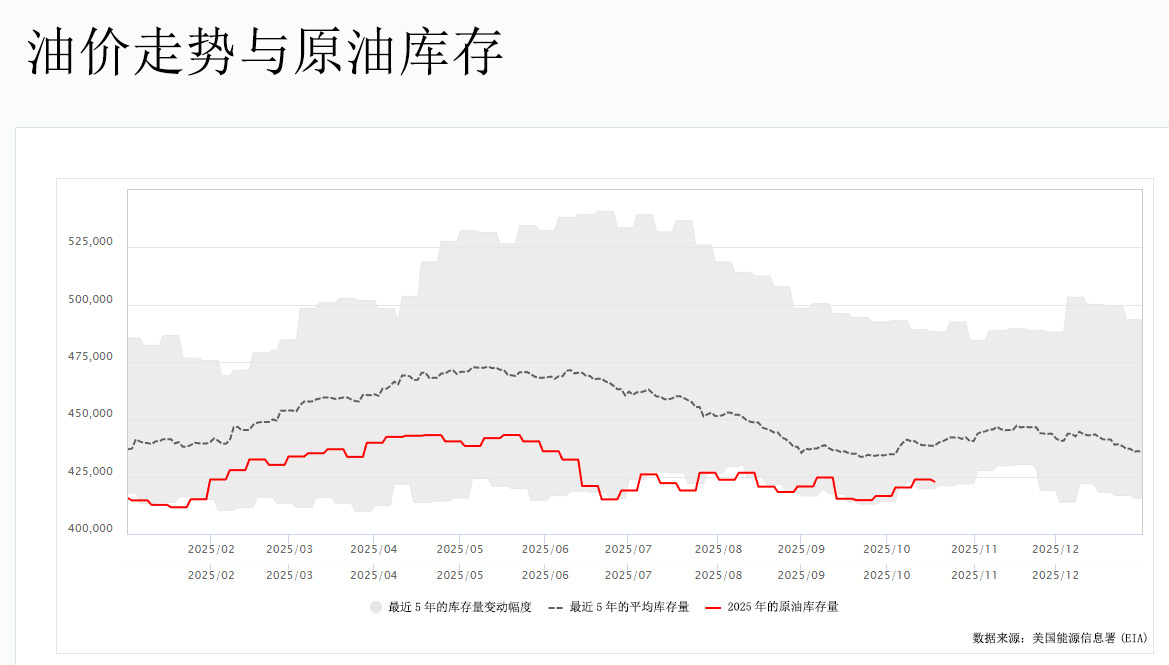 油价走势与原油库存图