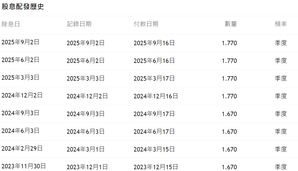 MCD股息配發歷史