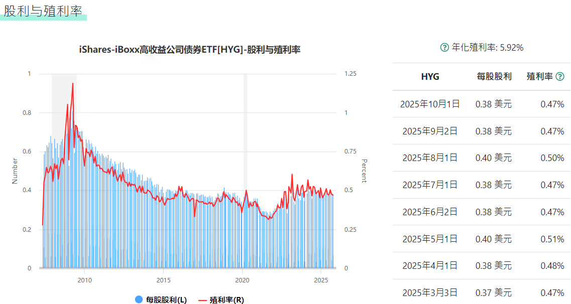 HYG ETF的股利与殖利率