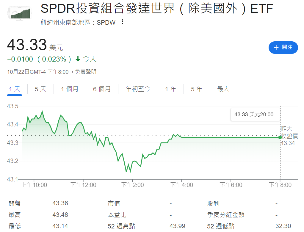 SPDW ETF走勢圖