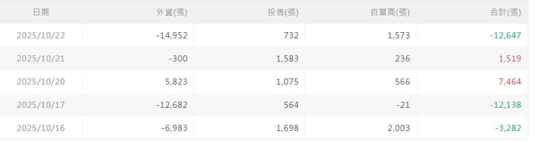 台積電外資買賣超數量