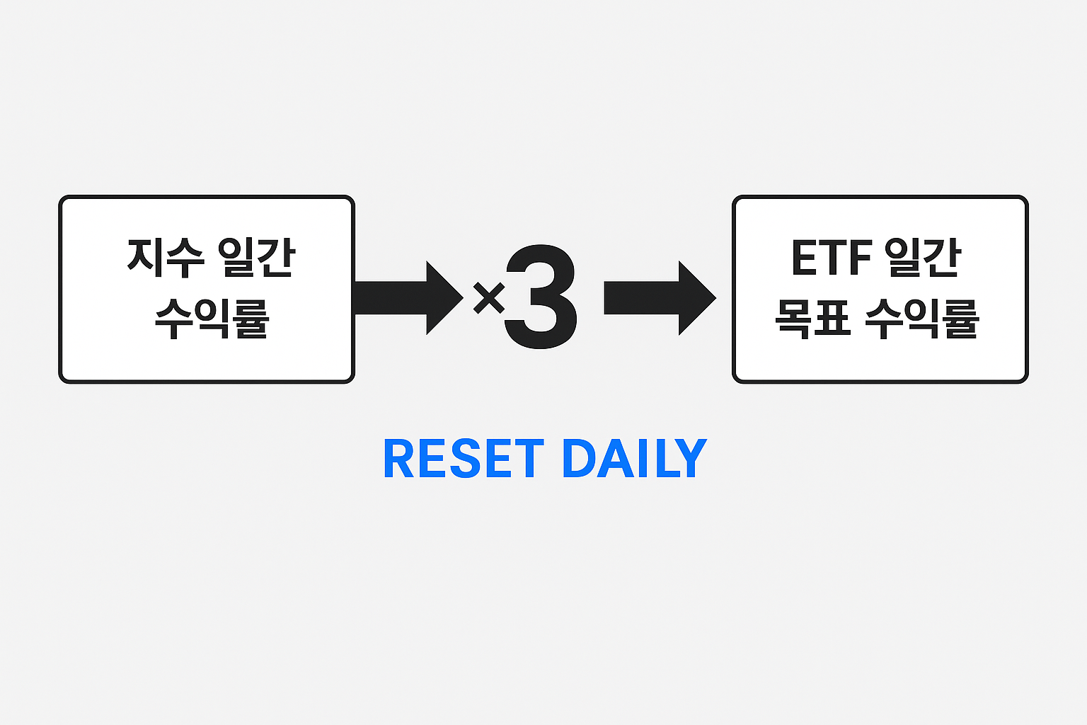 레버리지의 기본 구조