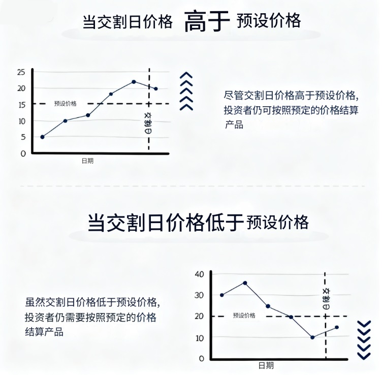 黄金期货获利机制