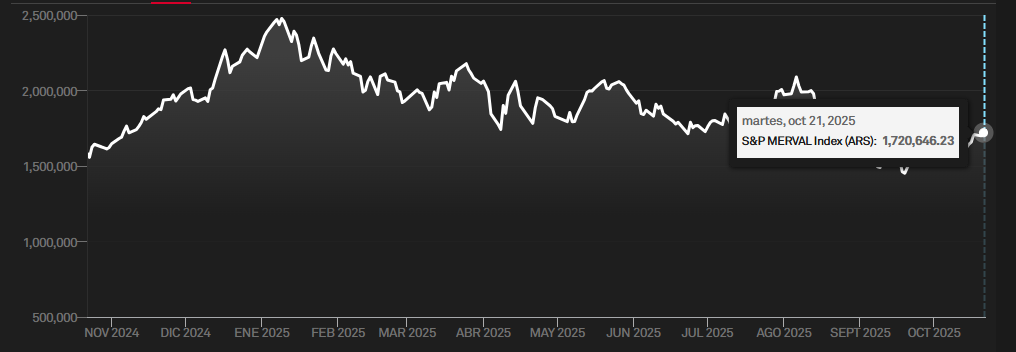 Gráfico del S&P Merval
