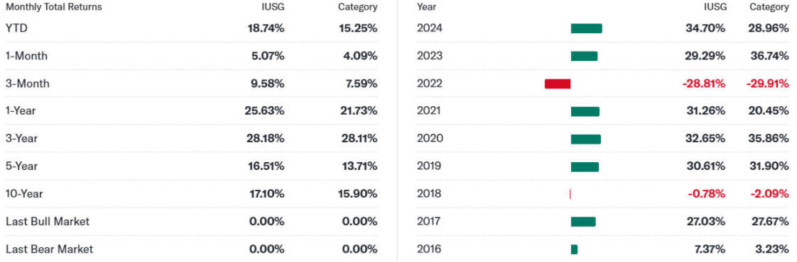 Trailing Returns and Annual Total Return of IUSG ETF