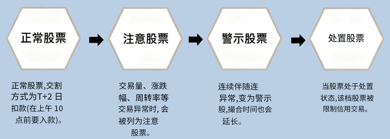 警示股演变过程