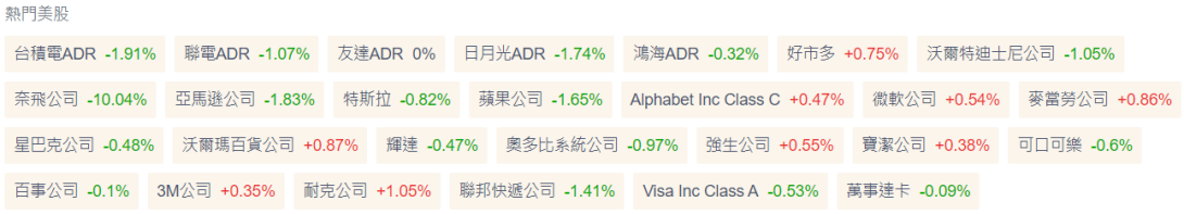 熱門美股漲跌幅
