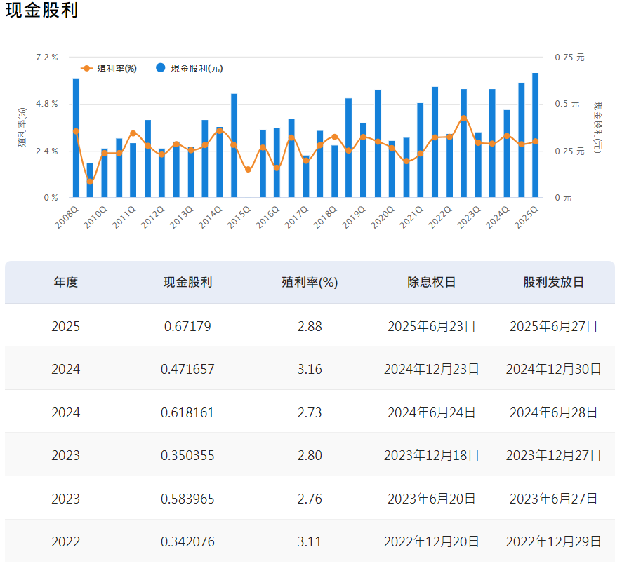 SPDW ETF现金股利