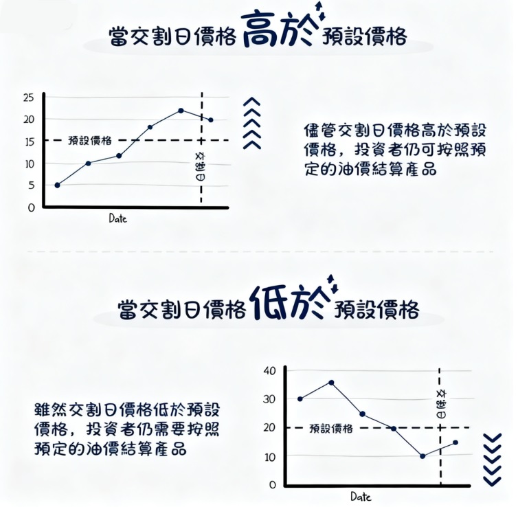 黃金期貨獲利機制