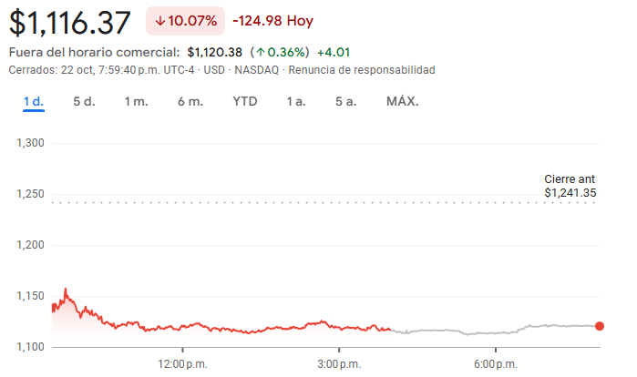 Gráfico de las acciones de Netflix hoy