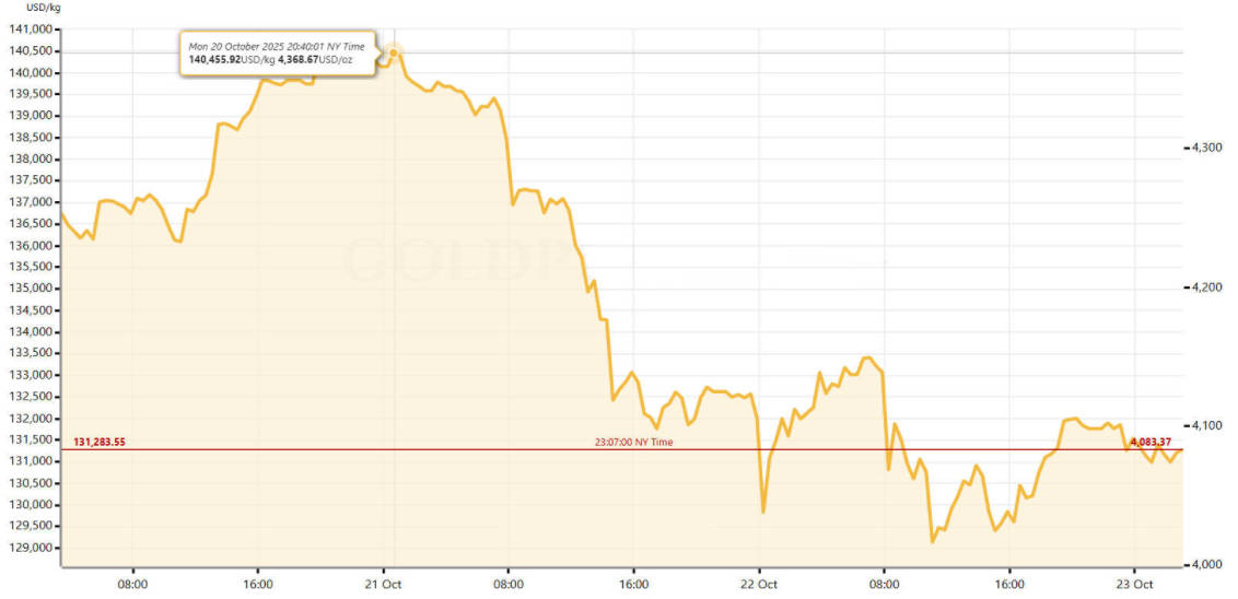 Gold Price Movements over the Last Three Days Gold Price Movements over the Last Three Days