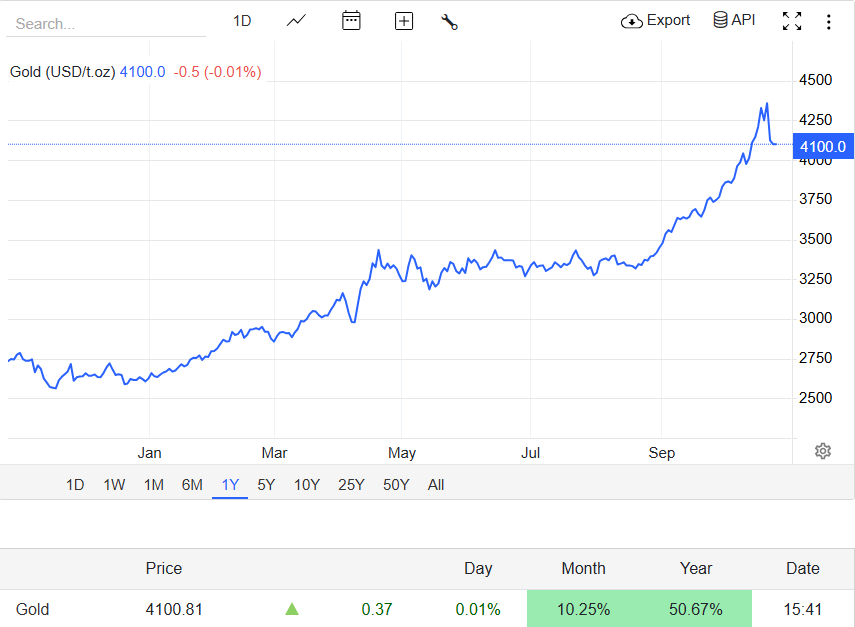 Giá vàng tháng 10 năm 2025 Giá vàng tháng 10 năm 2025