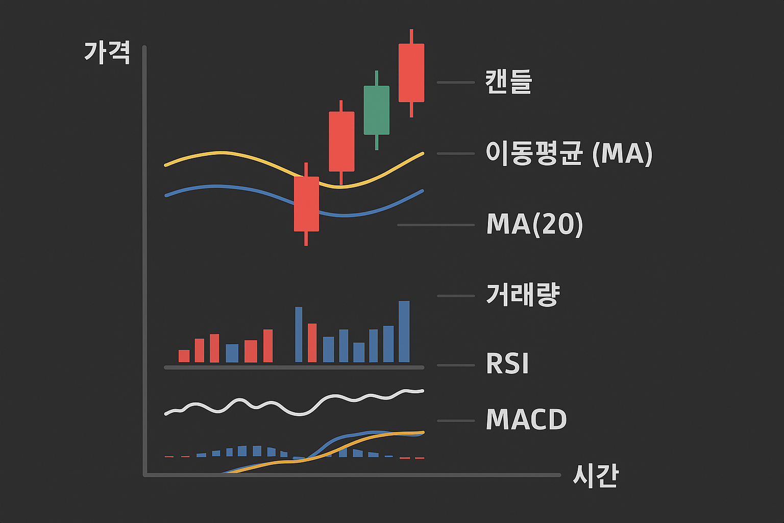 nq차트 구성요소
