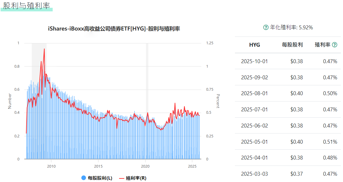 HYG ETF的股利與殖利率