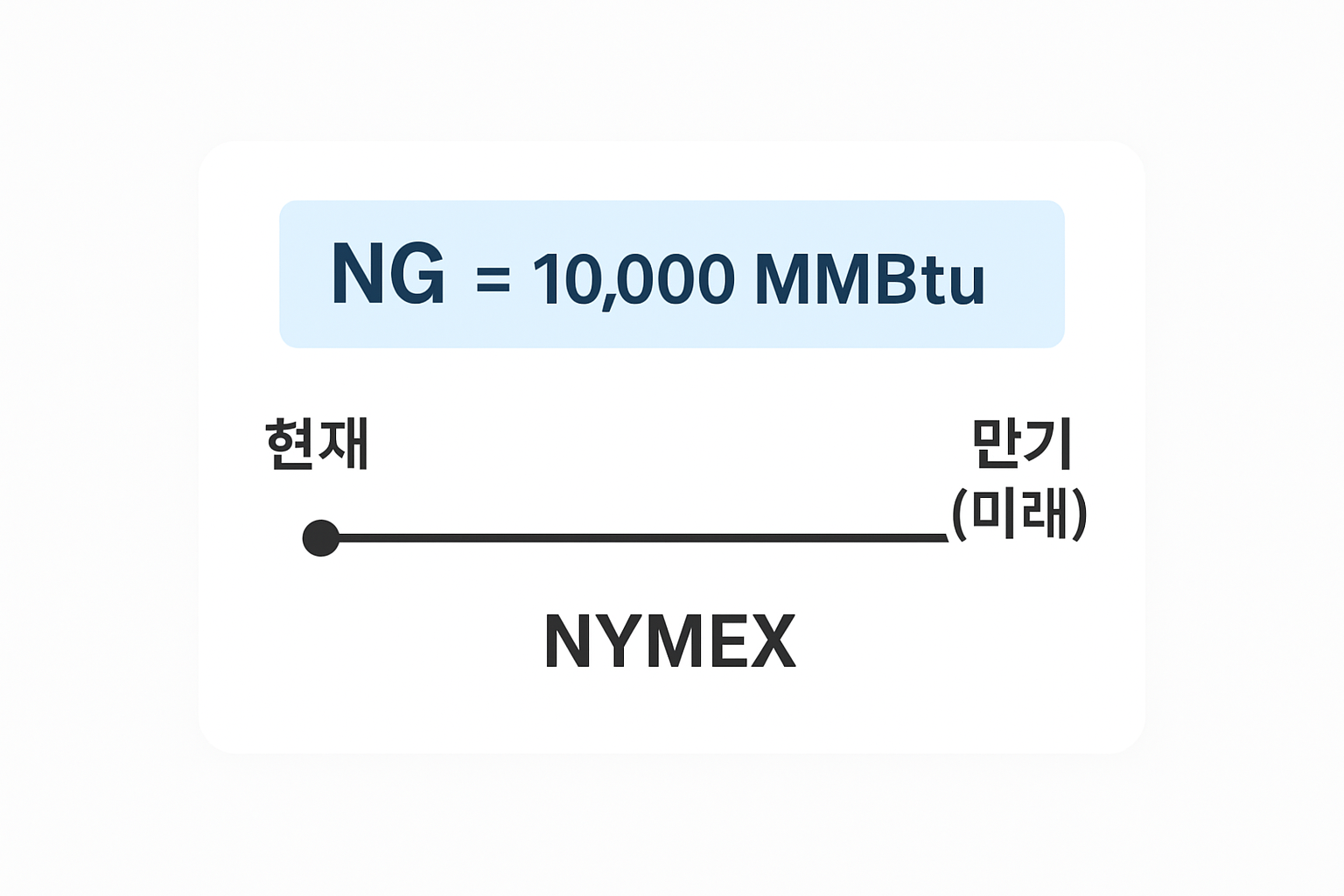 NG 티커와 1계약 10,000 MMBtu, 만기 구조를 보여주는 인포그래픽.png