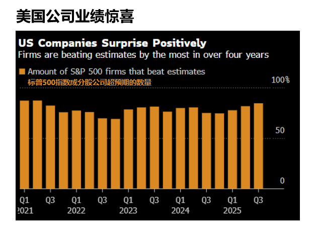 标普500公司业绩超预期